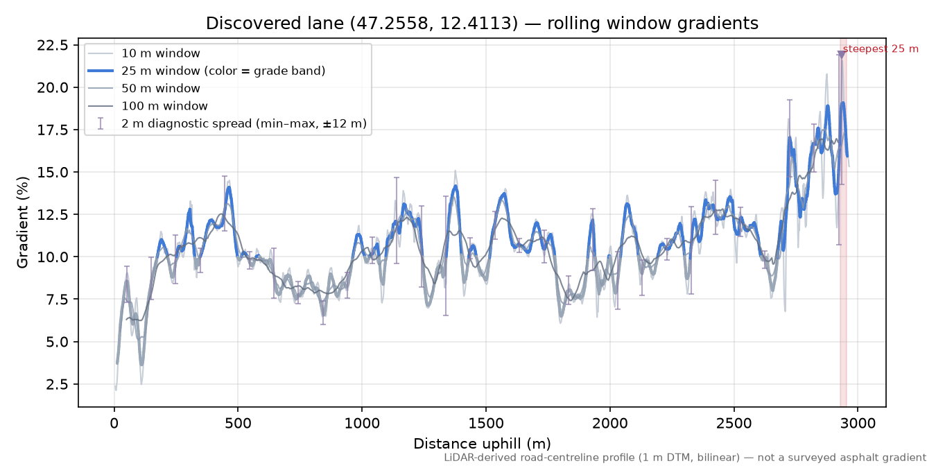 Discovered lane (47.2558, 12.4113) rolling gradient profile