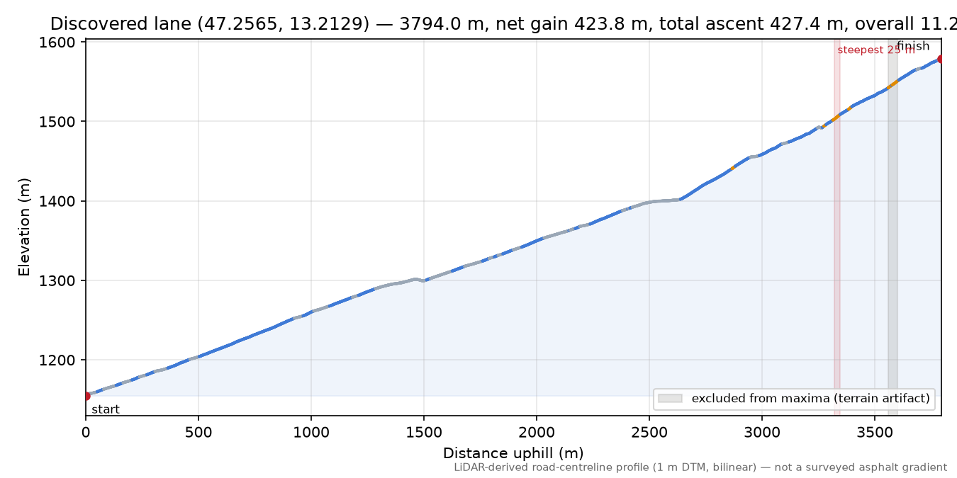 Discovered lane (47.2565, 13.2129) elevation profile
