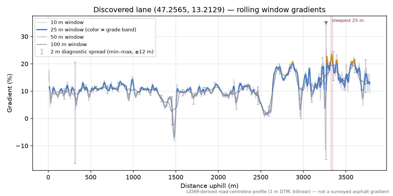 Discovered lane (47.2565, 13.2129) rolling gradient profile