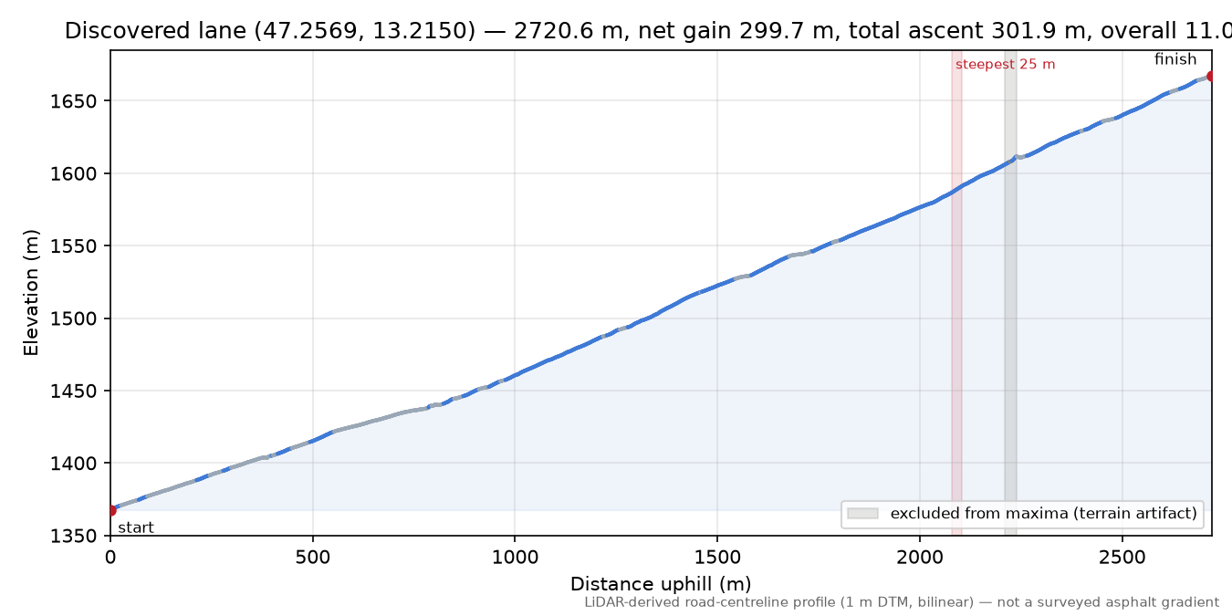 Discovered lane (47.2569, 13.2150) elevation profile