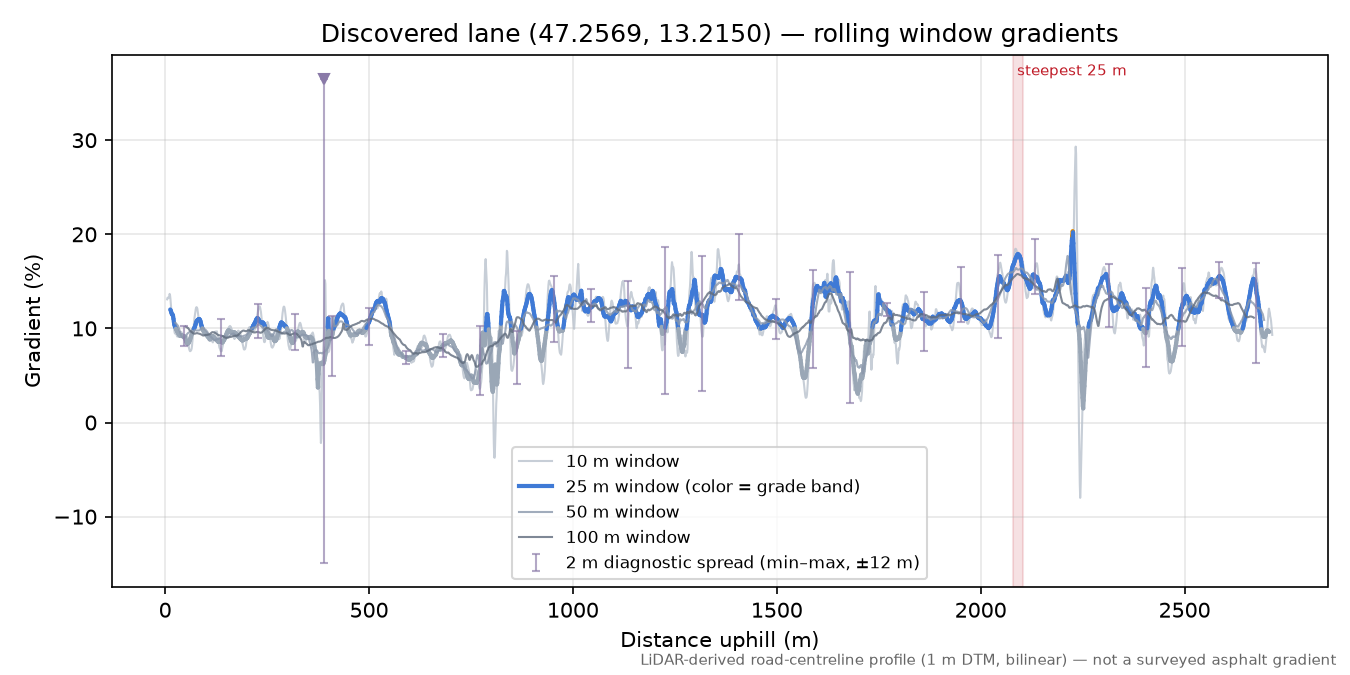 Discovered lane (47.2569, 13.2150) rolling gradient profile
