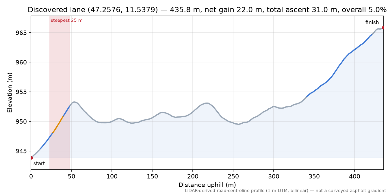 Discovered lane (47.2576, 11.5379) elevation profile
