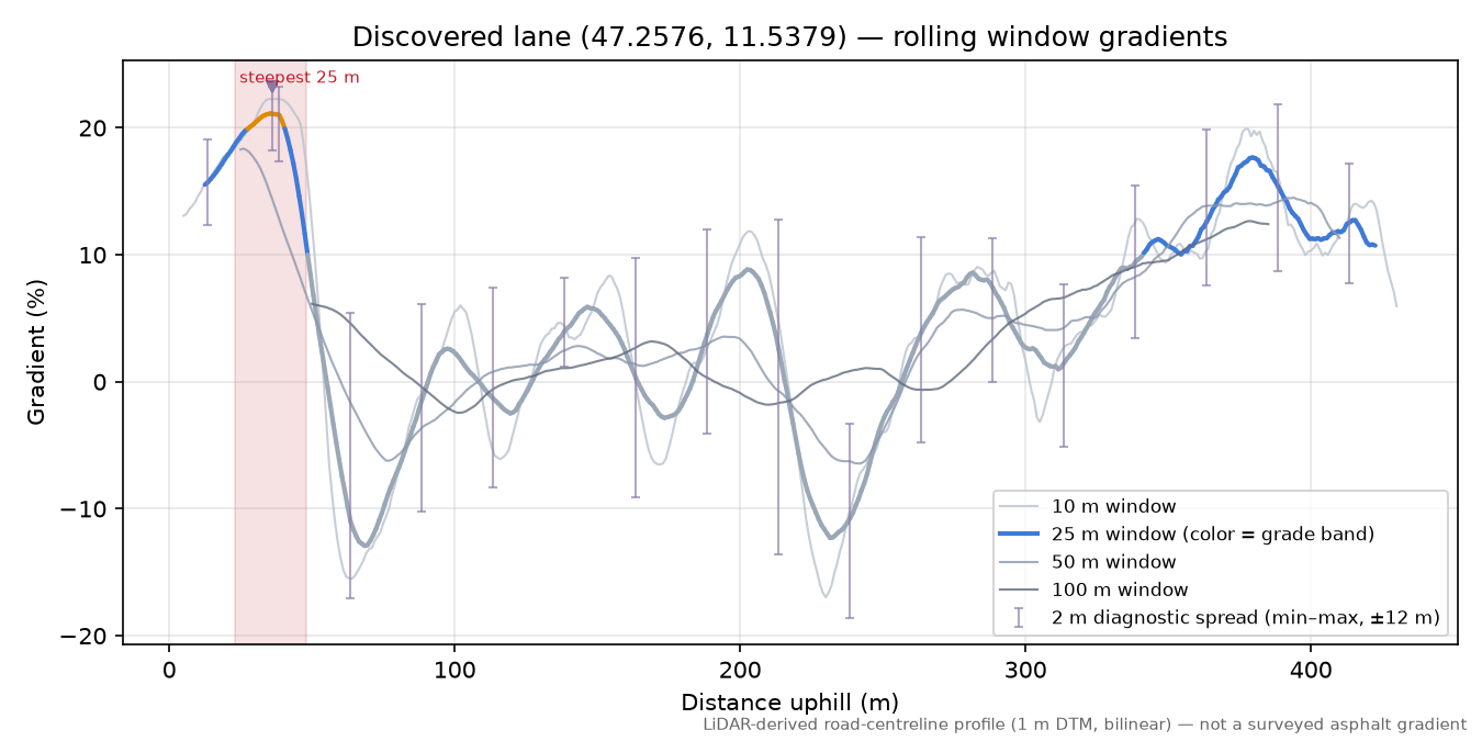 Discovered lane (47.2576, 11.5379) rolling gradient profile