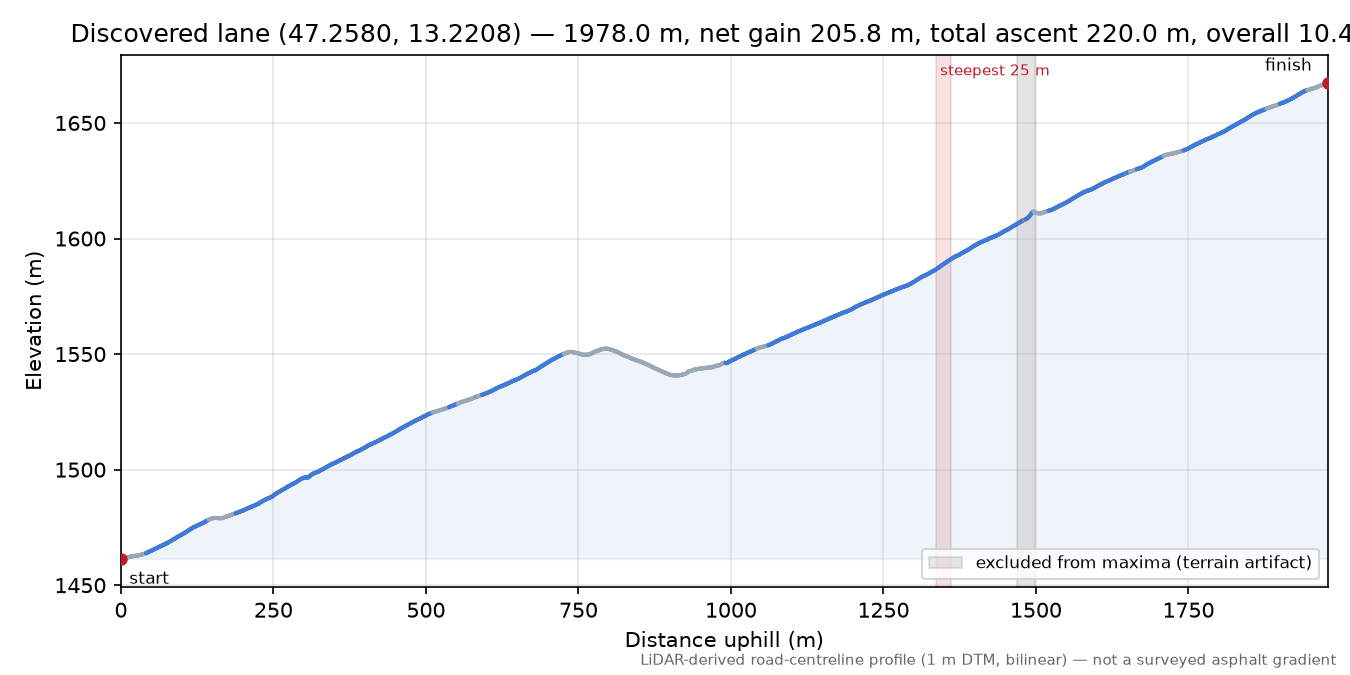 Discovered lane (47.2580, 13.2208) elevation profile