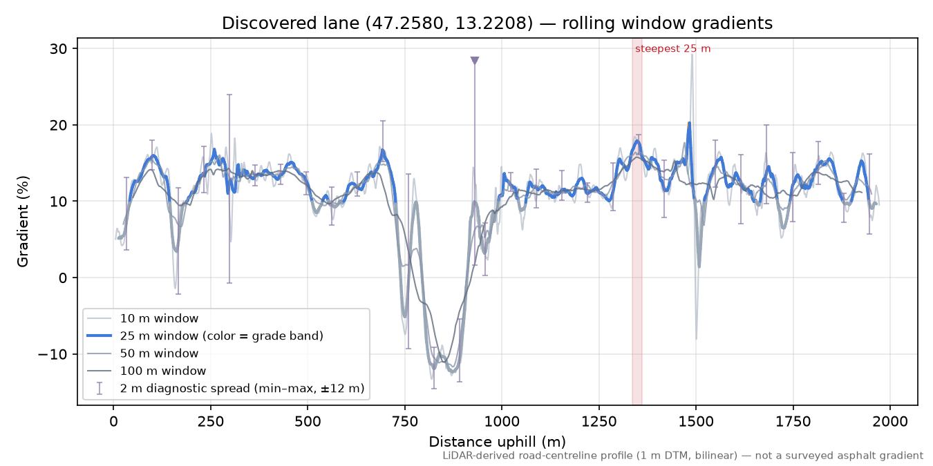Discovered lane (47.2580, 13.2208) rolling gradient profile