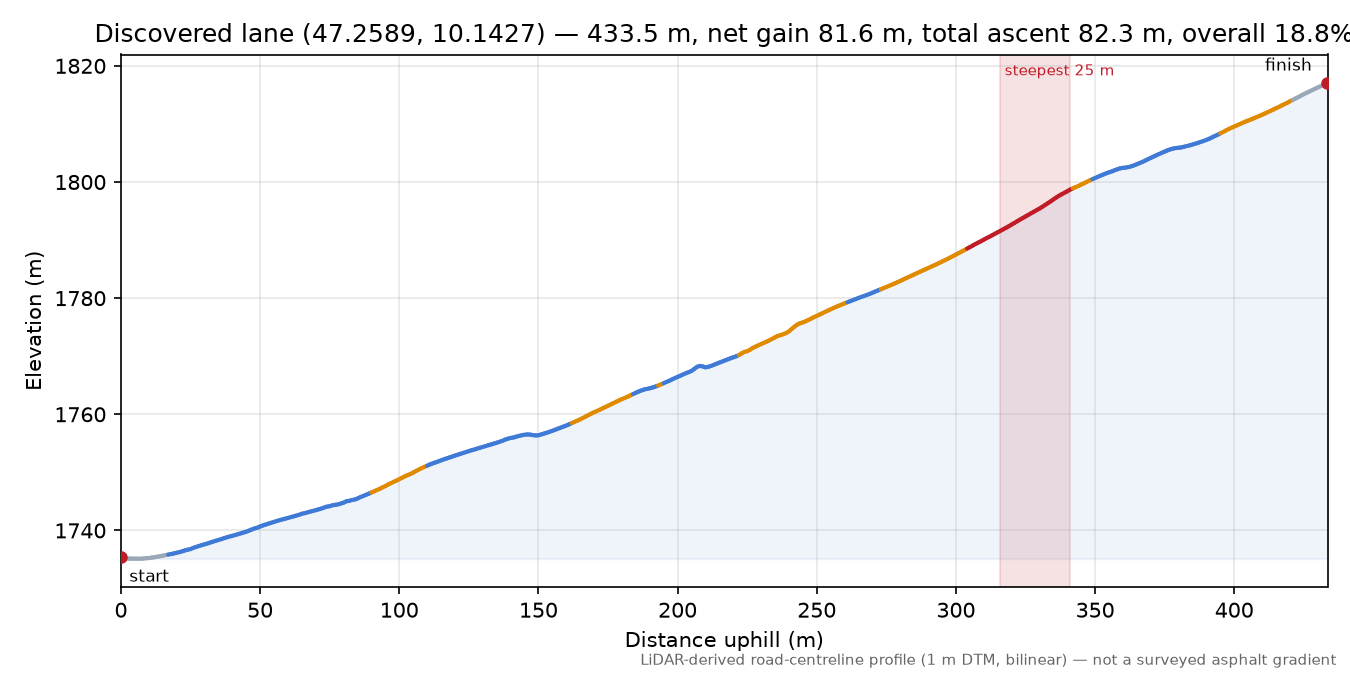 Discovered lane (47.2589, 10.1427) elevation profile