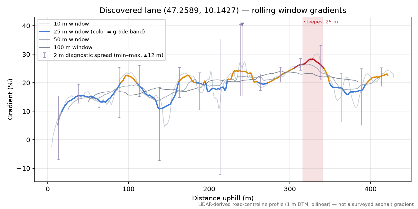Discovered lane (47.2589, 10.1427) rolling gradient profile