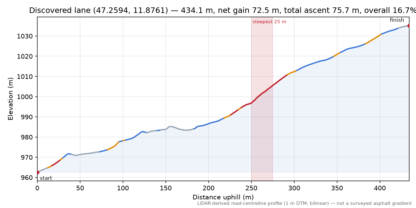 Discovered lane (47.2594, 11.8761) elevation profile