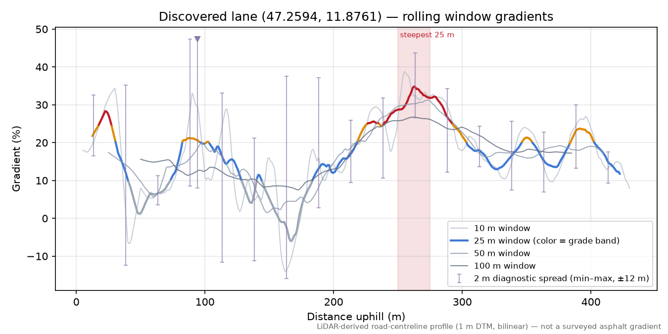 Discovered lane (47.2594, 11.8761) rolling gradient profile