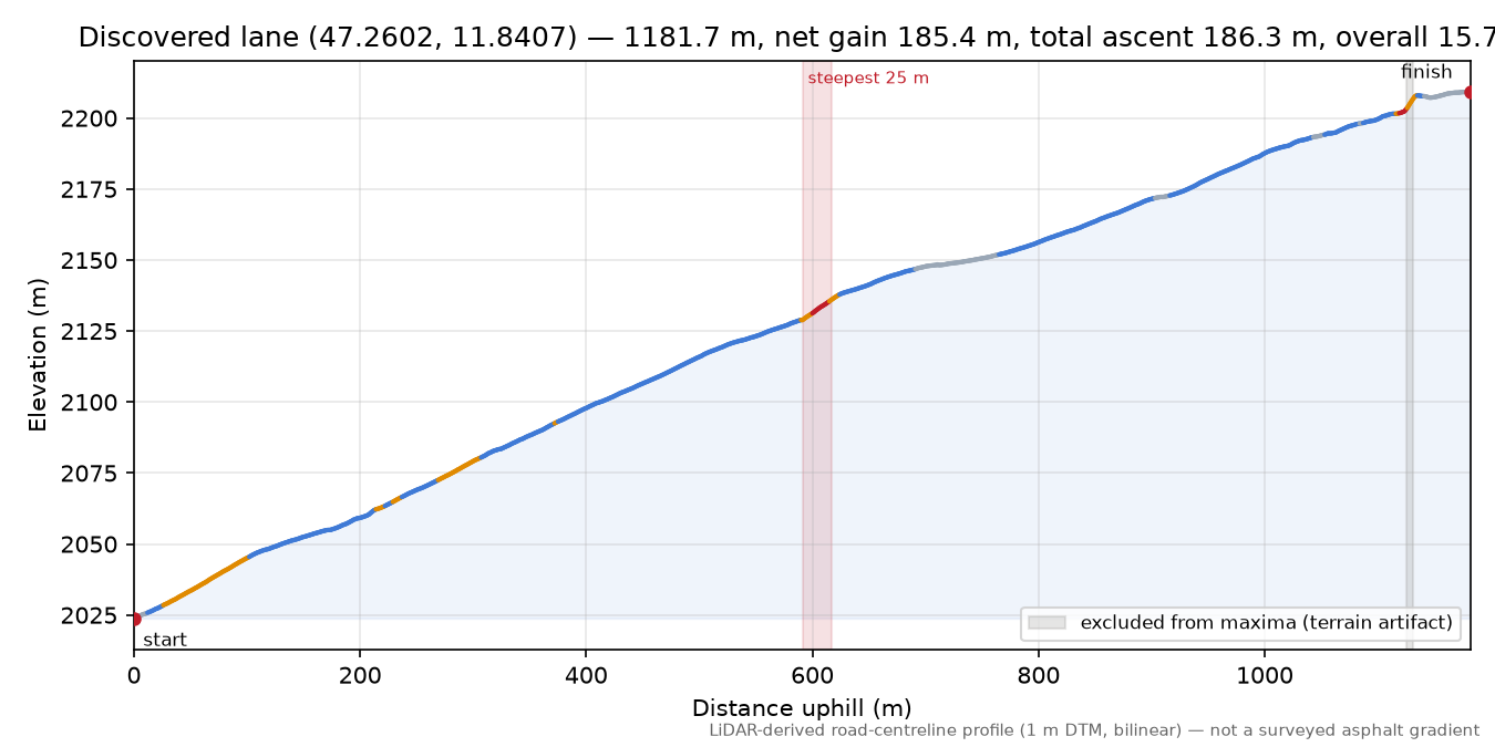 Discovered lane (47.2602, 11.8407) elevation profile