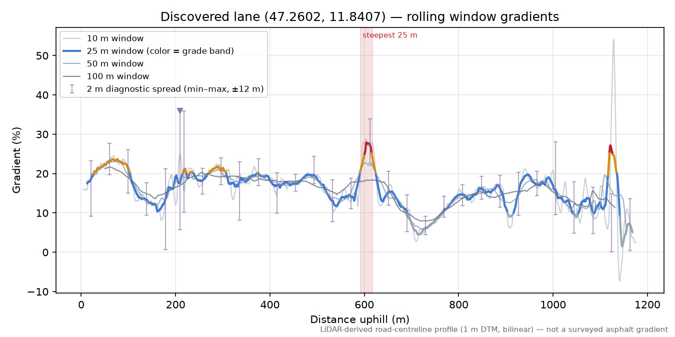 Discovered lane (47.2602, 11.8407) rolling gradient profile