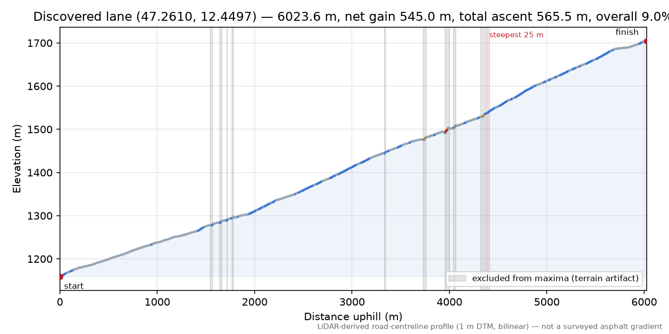 Discovered lane (47.2610, 12.4497) elevation profile