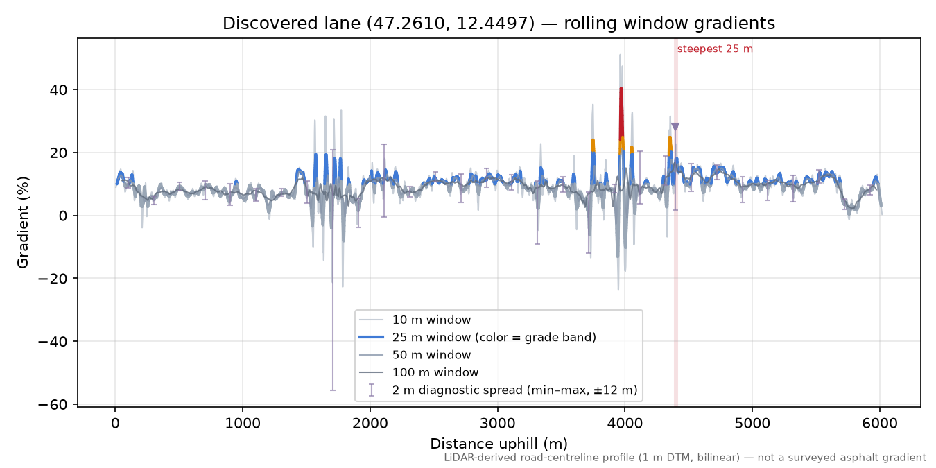 Discovered lane (47.2610, 12.4497) rolling gradient profile