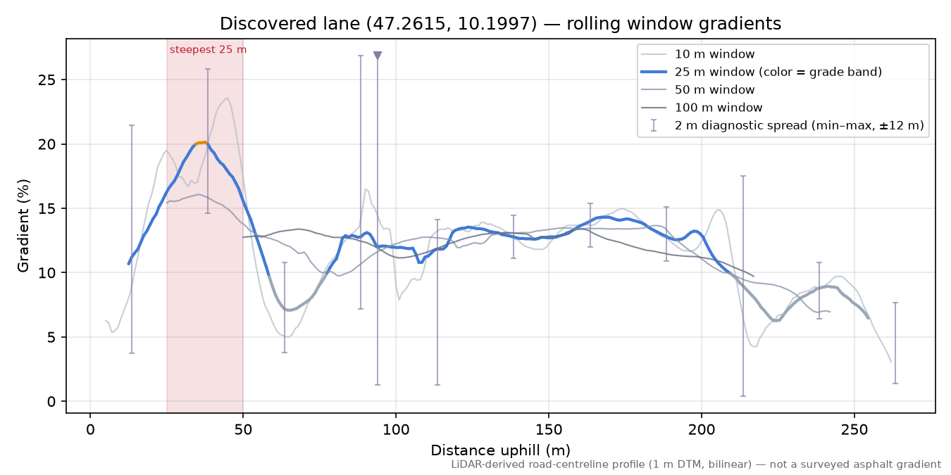 Discovered lane (47.2615, 10.1997) rolling gradient profile