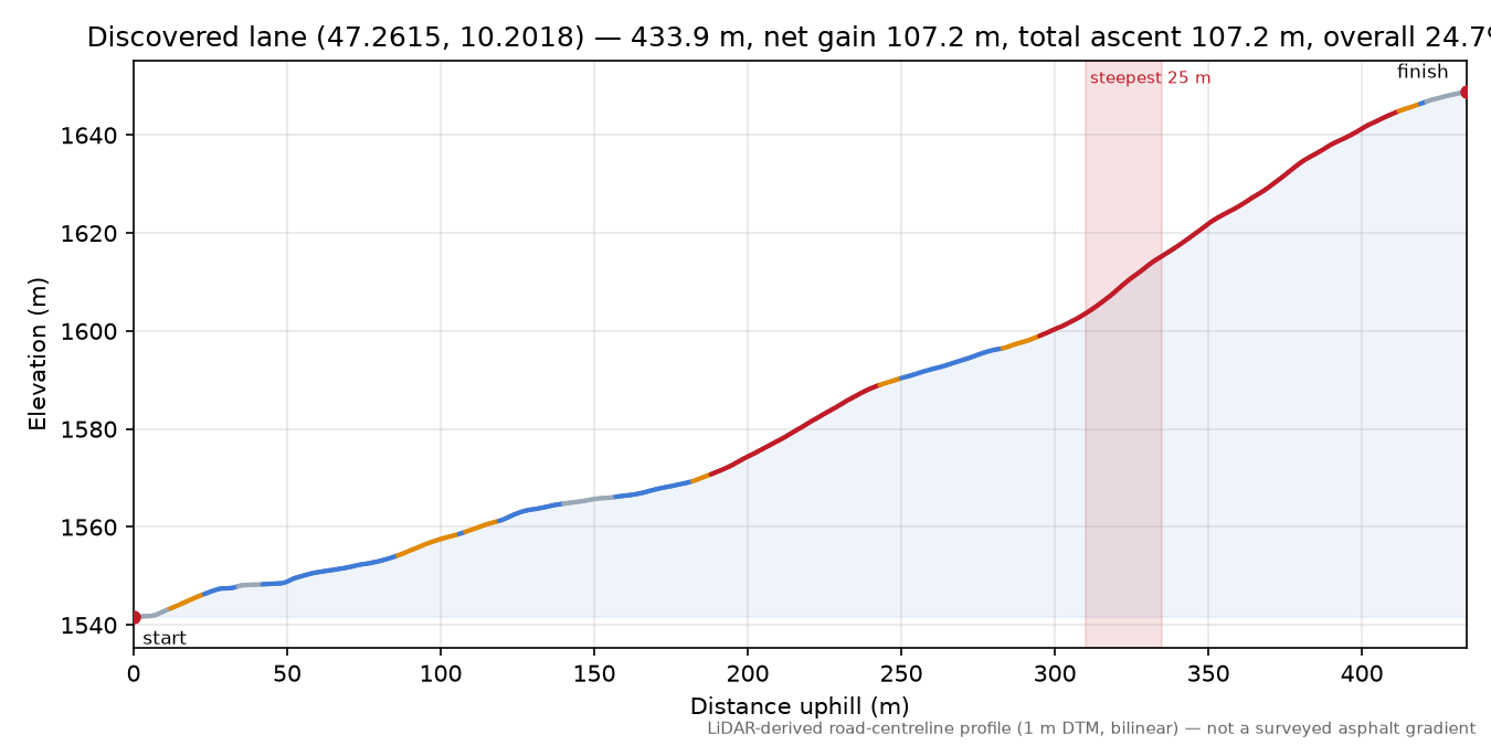 Discovered lane (47.2615, 10.2018) elevation profile