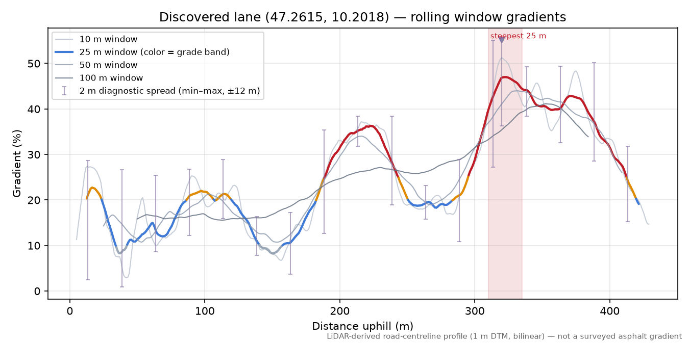 Discovered lane (47.2615, 10.2018) rolling gradient profile