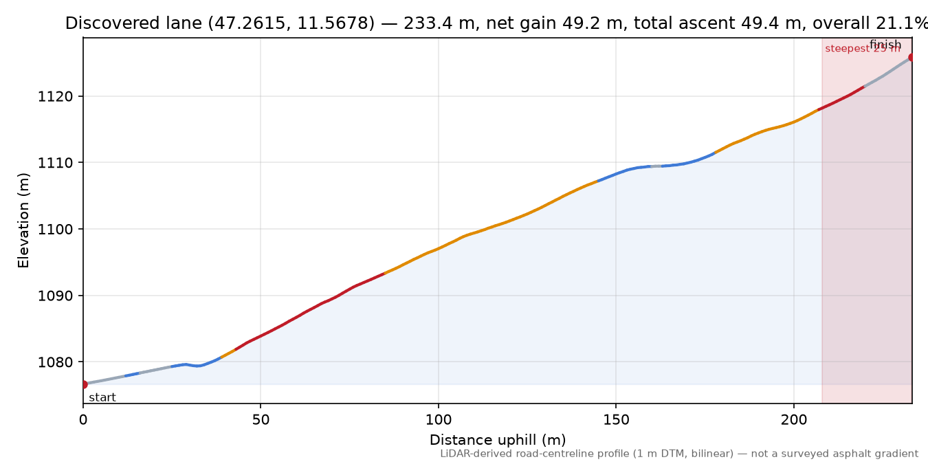 Discovered lane (47.2615, 11.5678) elevation profile