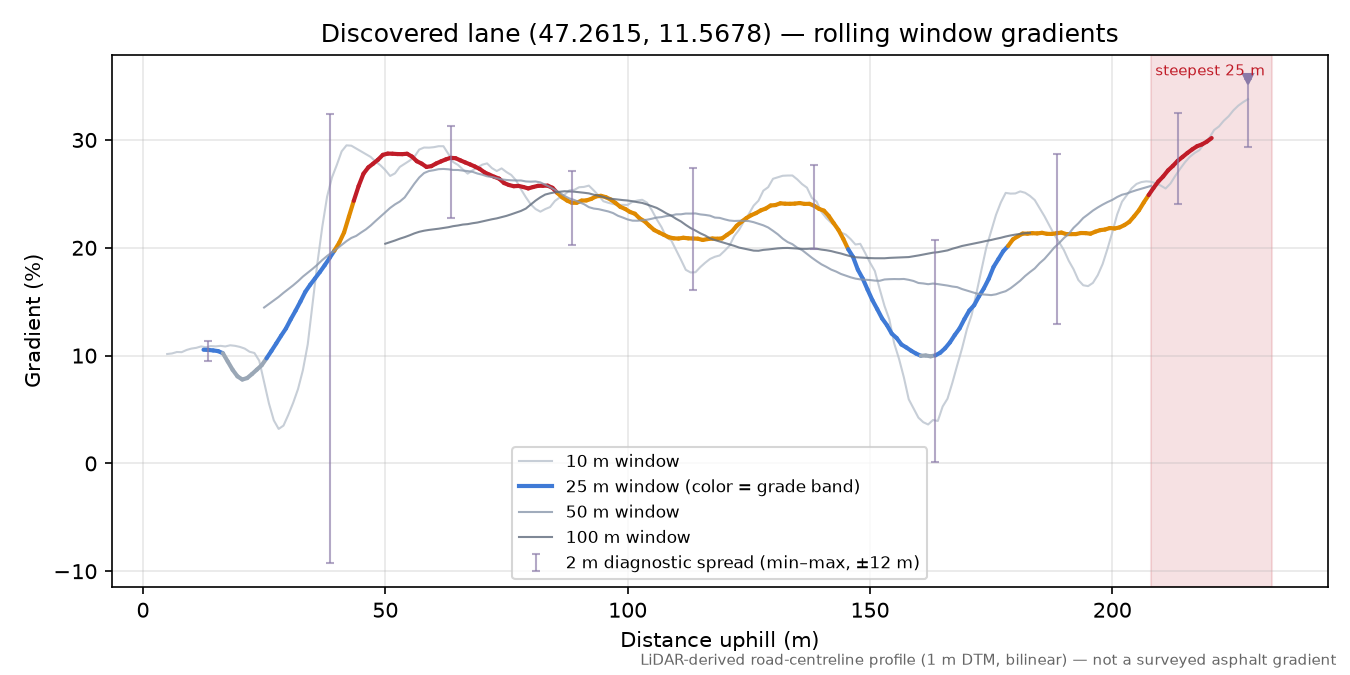 Discovered lane (47.2615, 11.5678) rolling gradient profile
