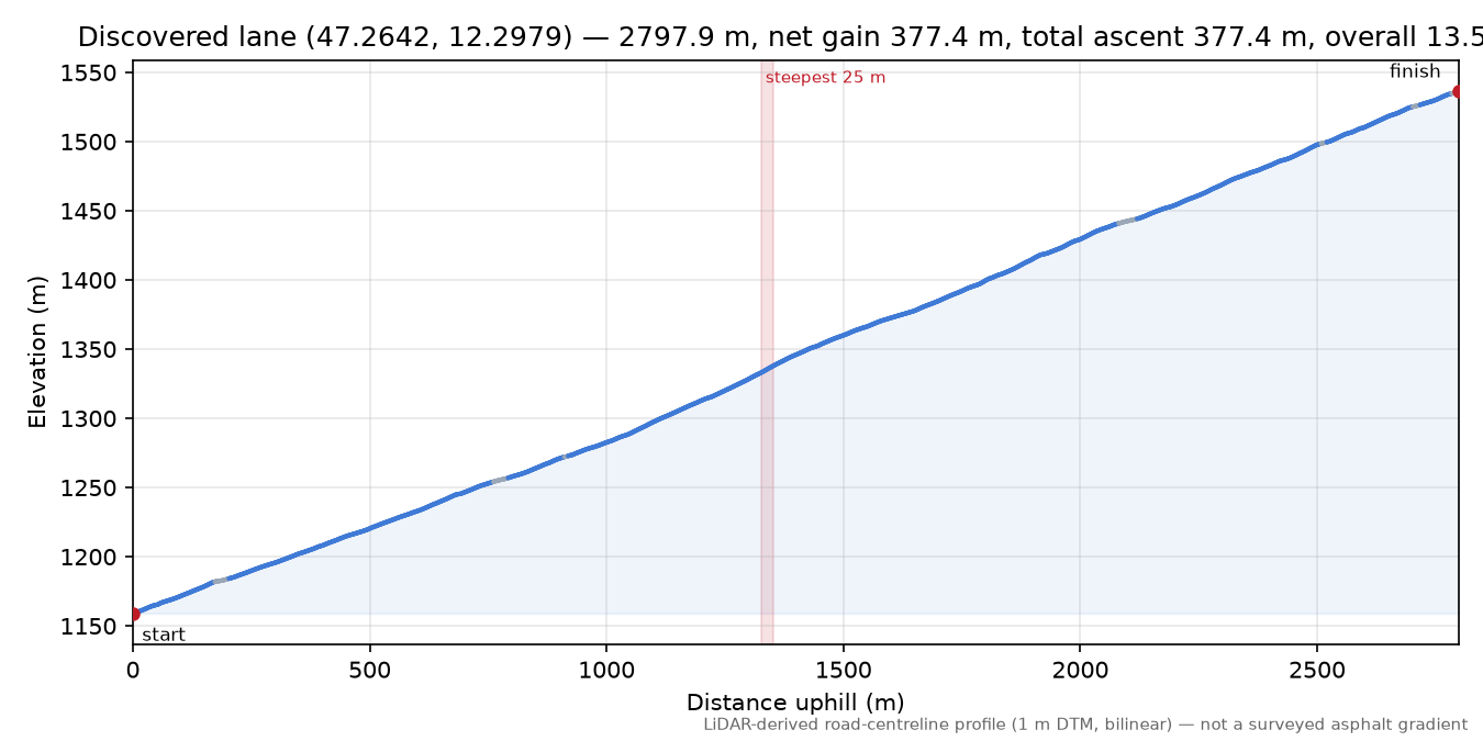 Discovered lane (47.2642, 12.2979) elevation profile