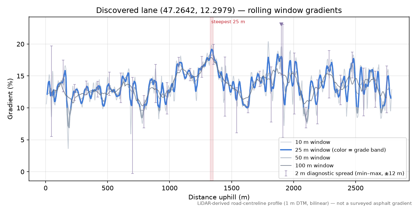 Discovered lane (47.2642, 12.2979) rolling gradient profile