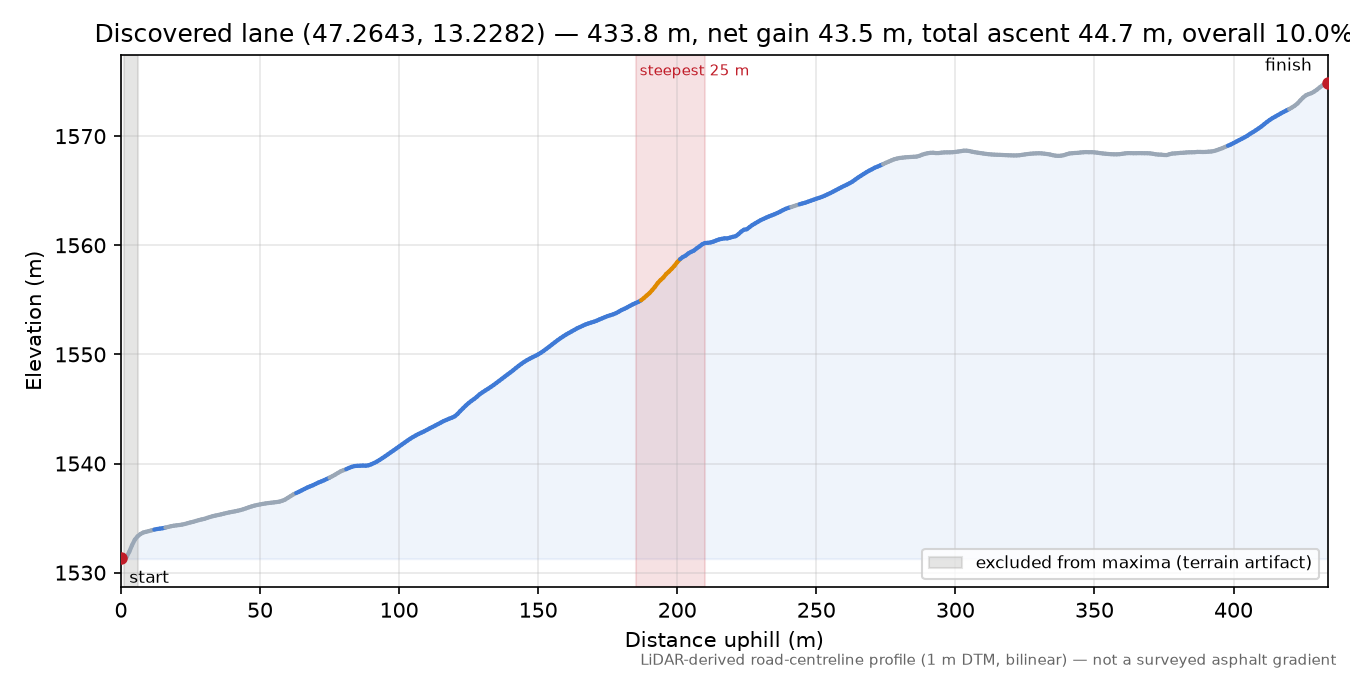 Discovered lane (47.2643, 13.2282) elevation profile