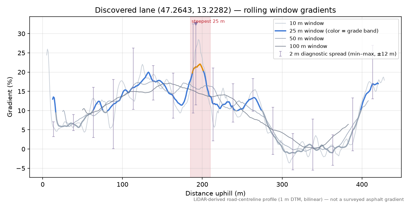 Discovered lane (47.2643, 13.2282) rolling gradient profile