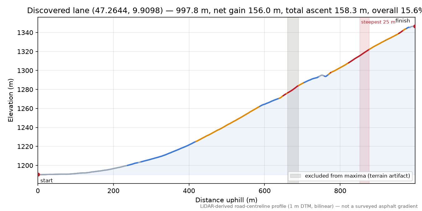 Discovered lane (47.2644, 9.9098) elevation profile