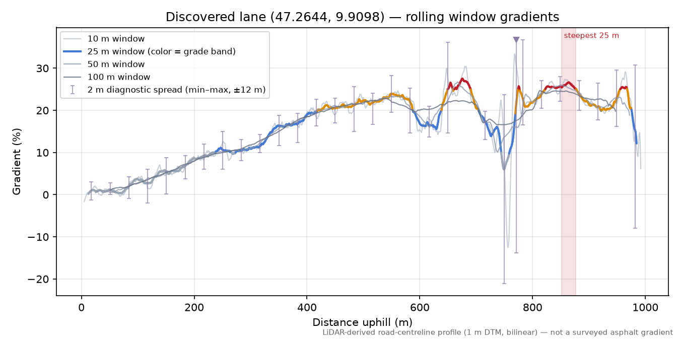 Discovered lane (47.2644, 9.9098) rolling gradient profile