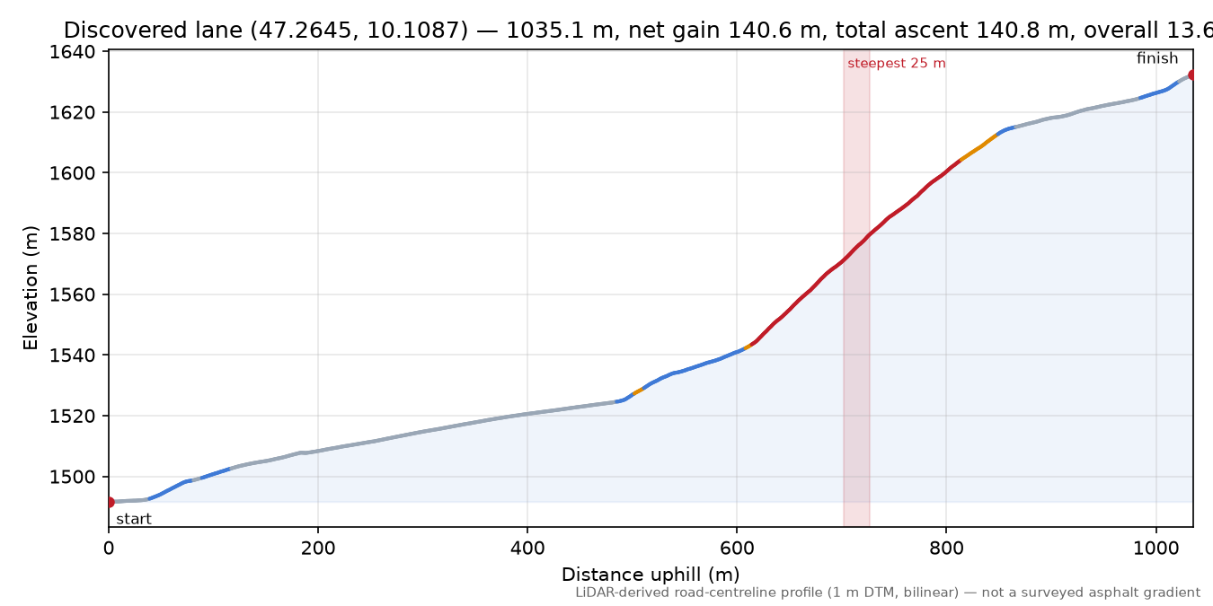 Discovered lane (47.2645, 10.1087) elevation profile