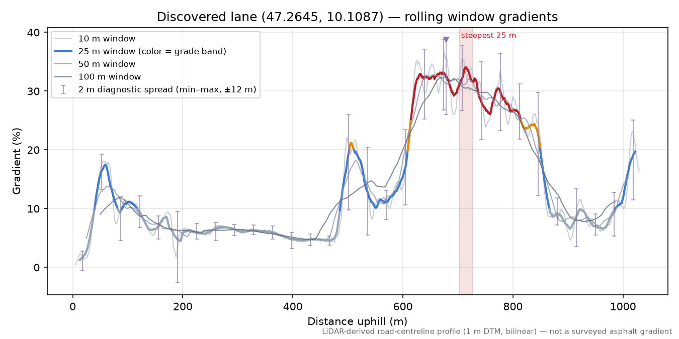 Discovered lane (47.2645, 10.1087) rolling gradient profile