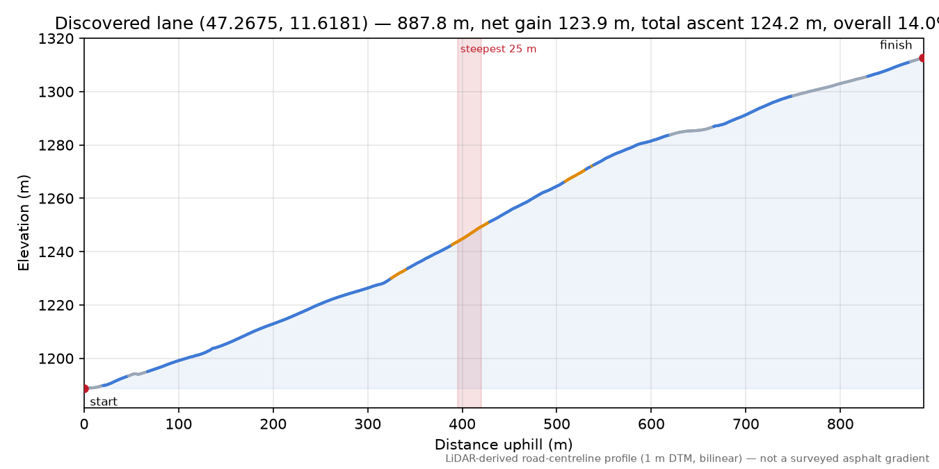 Discovered lane (47.2675, 11.6181) elevation profile