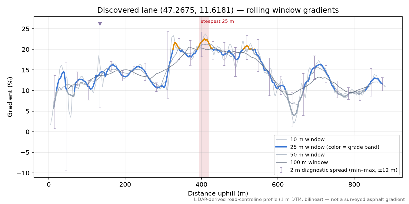 Discovered lane (47.2675, 11.6181) rolling gradient profile