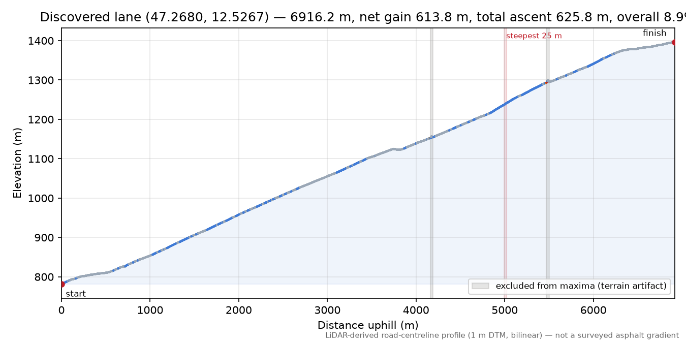 Discovered lane (47.2680, 12.5267) elevation profile