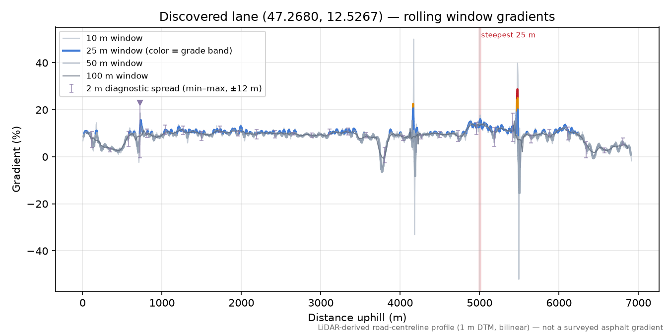 Discovered lane (47.2680, 12.5267) rolling gradient profile