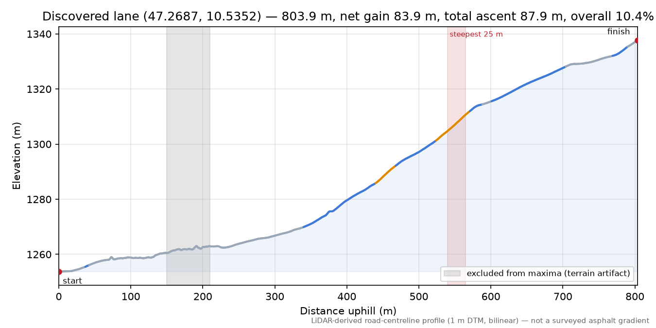Discovered lane (47.2687, 10.5352) elevation profile