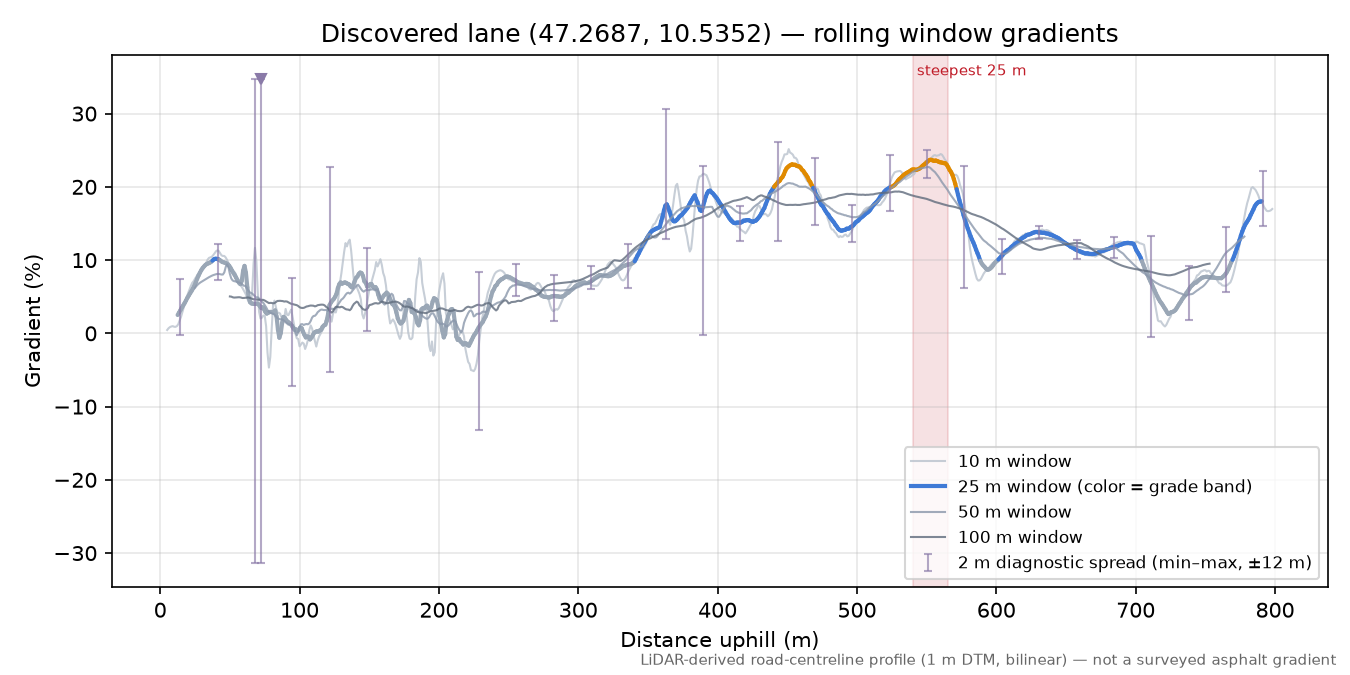 Discovered lane (47.2687, 10.5352) rolling gradient profile