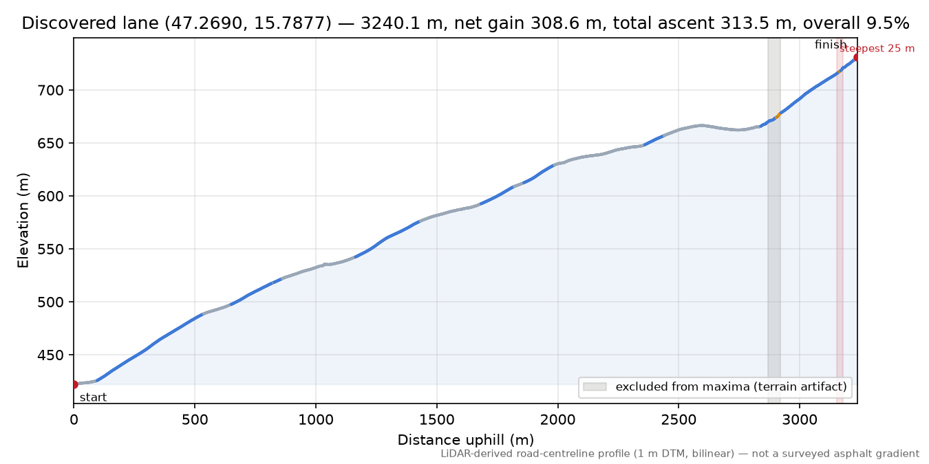 Discovered lane (47.2690, 15.7877) elevation profile