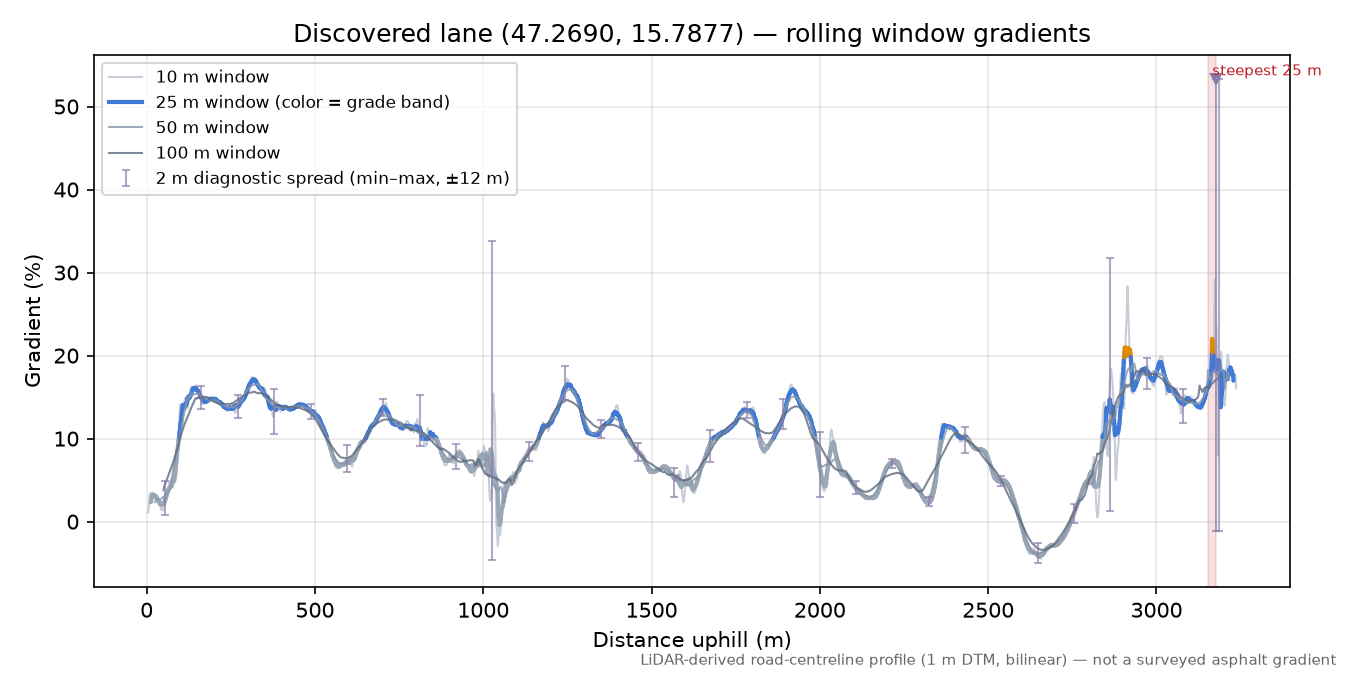 Discovered lane (47.2690, 15.7877) rolling gradient profile