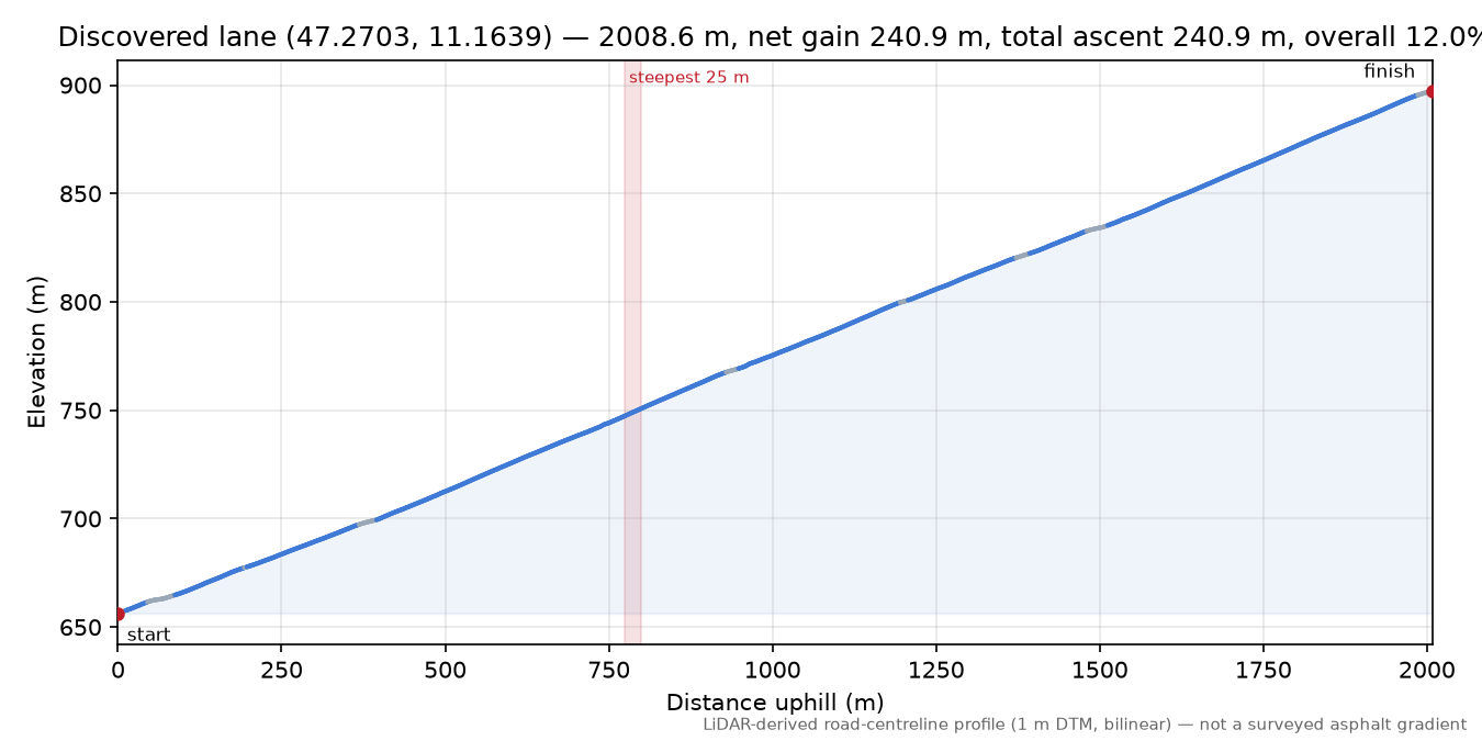 Discovered lane (47.2703, 11.1639) elevation profile