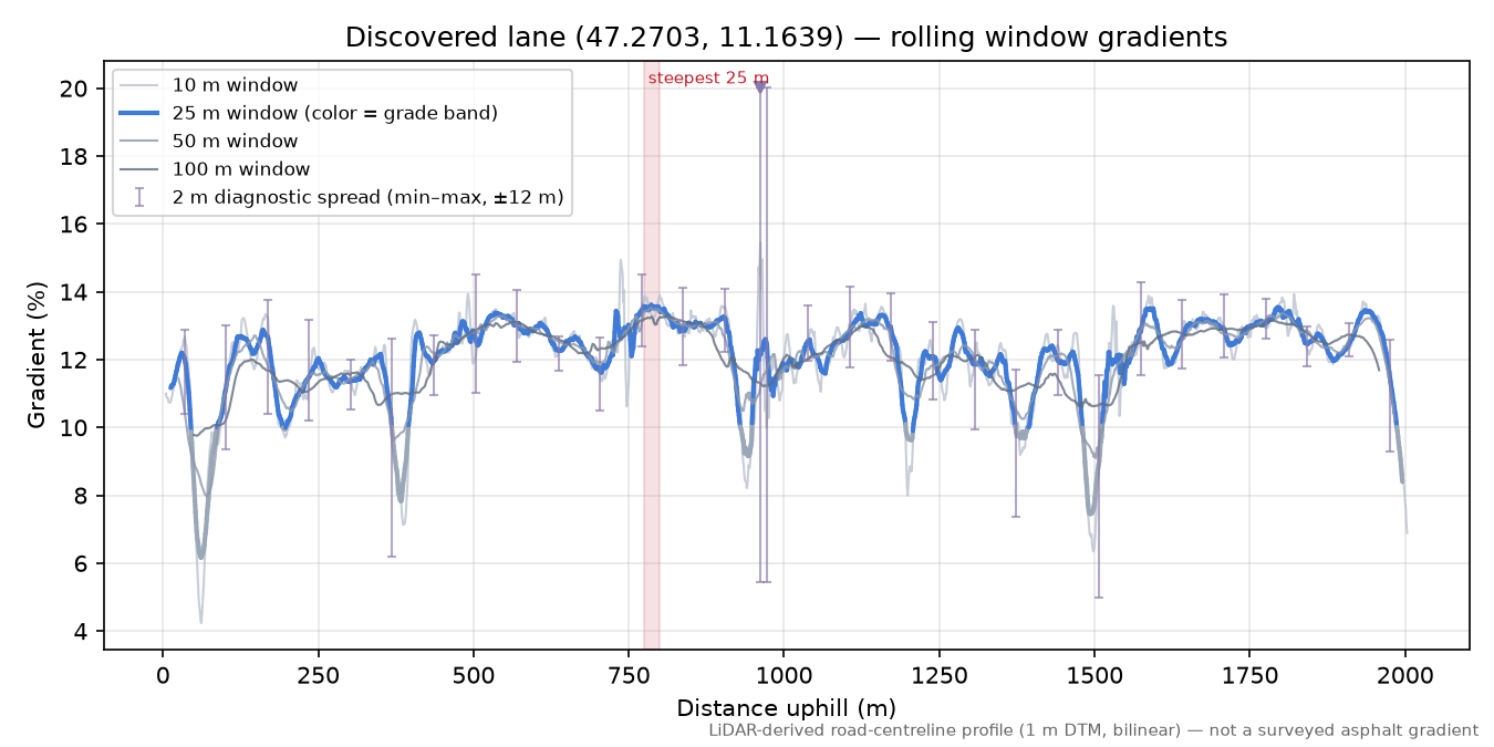 Discovered lane (47.2703, 11.1639) rolling gradient profile