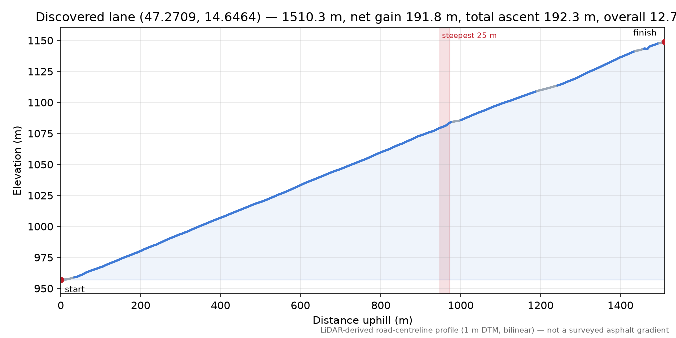 Discovered lane (47.2709, 14.6464) elevation profile