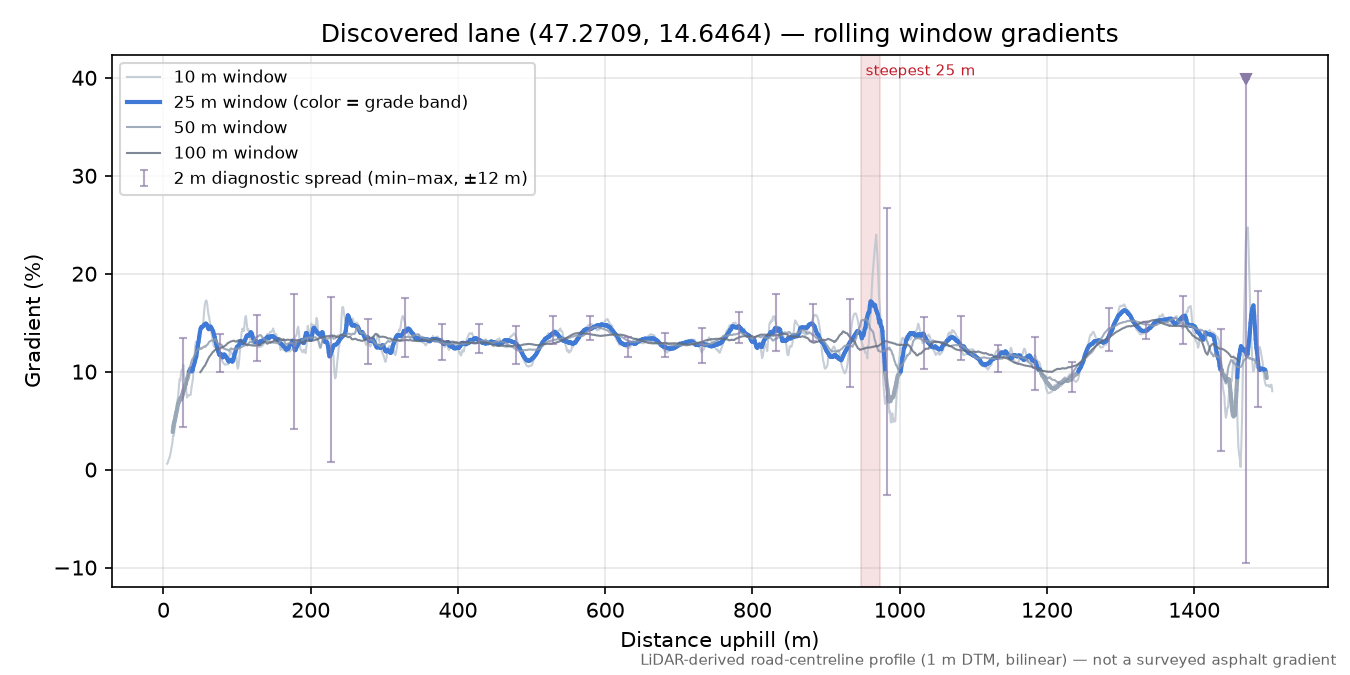 Discovered lane (47.2709, 14.6464) rolling gradient profile