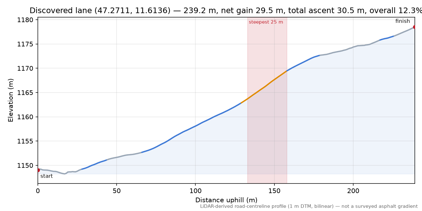 Discovered lane (47.2711, 11.6136) elevation profile