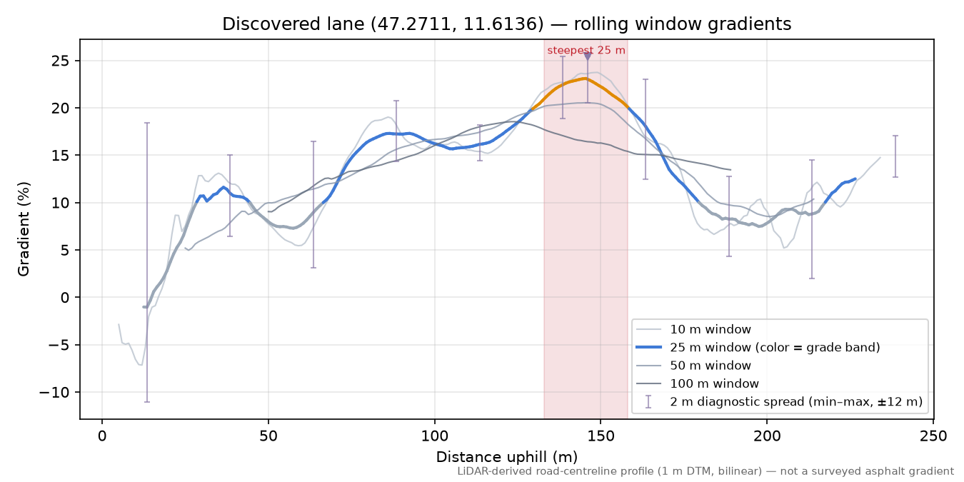 Discovered lane (47.2711, 11.6136) rolling gradient profile