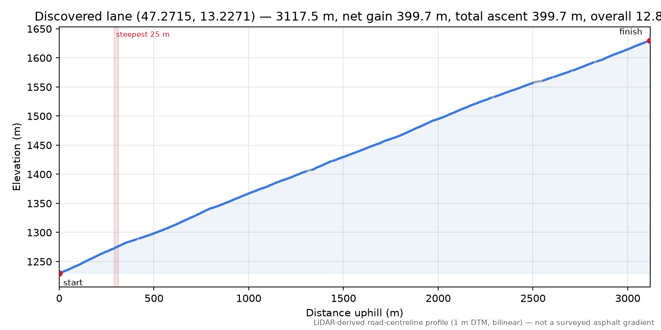 Discovered lane (47.2715, 13.2271) elevation profile