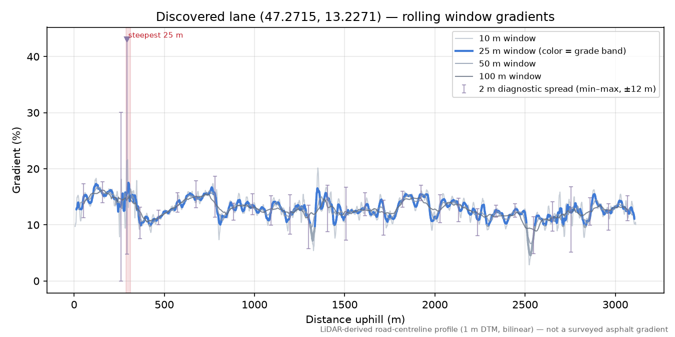Discovered lane (47.2715, 13.2271) rolling gradient profile