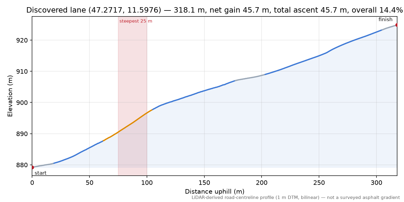 Discovered lane (47.2717, 11.5976) elevation profile