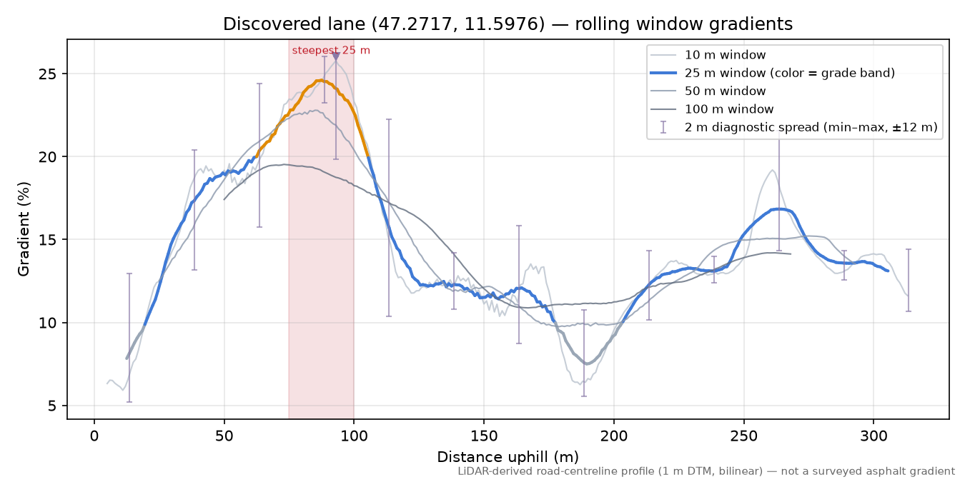 Discovered lane (47.2717, 11.5976) rolling gradient profile