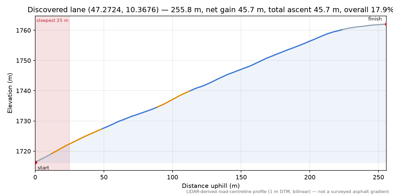 Discovered lane (47.2724, 10.3676) elevation profile