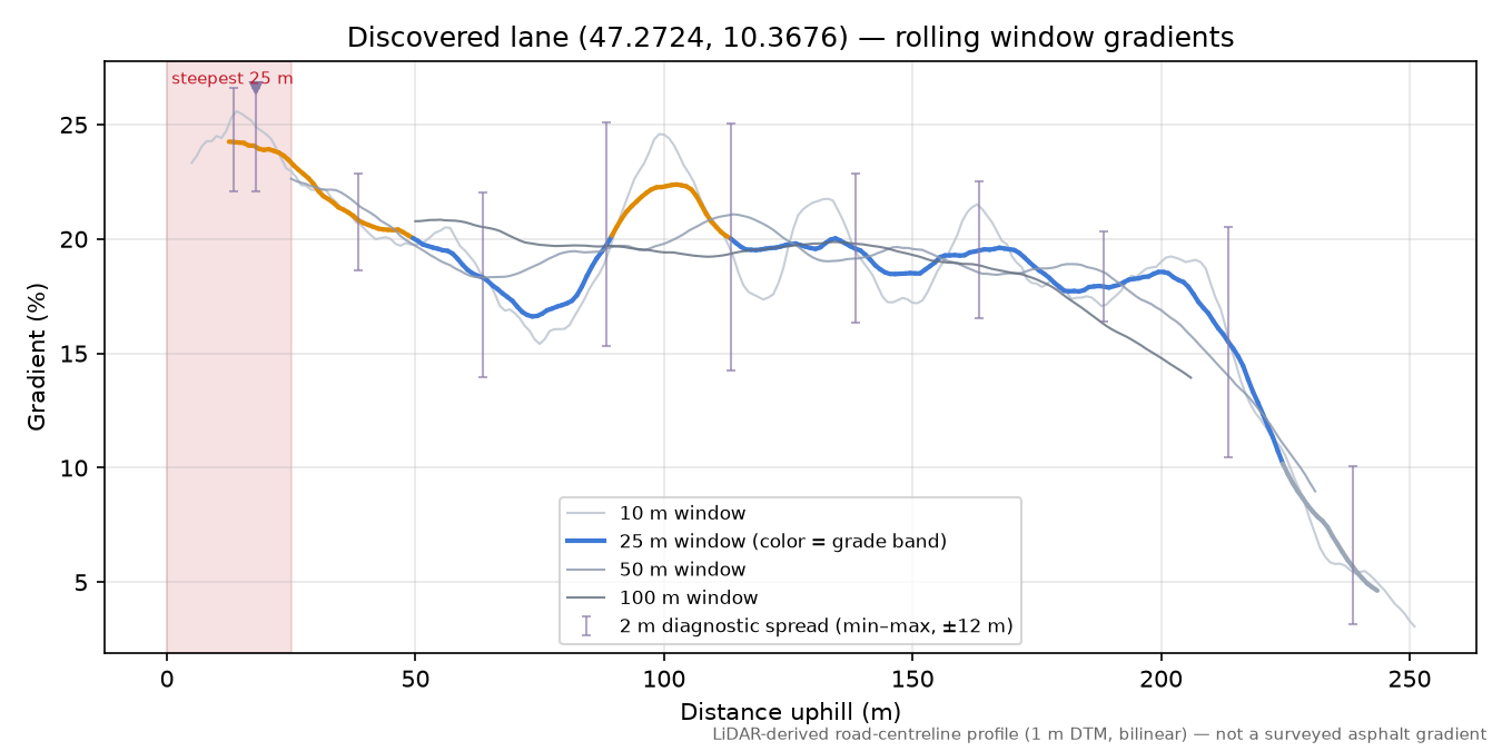 Discovered lane (47.2724, 10.3676) rolling gradient profile
